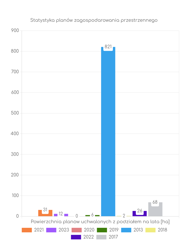 Miejscowe plany zagospodarowania przestrzennego gminy Złotniki Kujawskie - statystyki