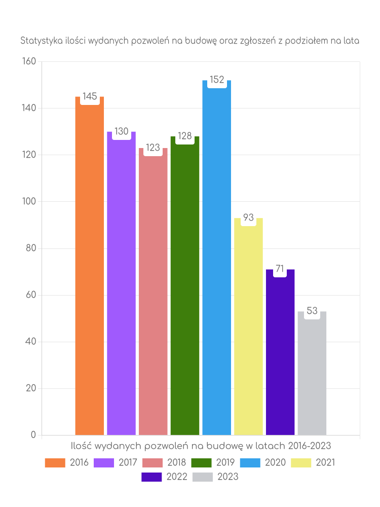 Zestawienie statystyk pozwoleń na budowę w gminie Złotniki Kujawskie
